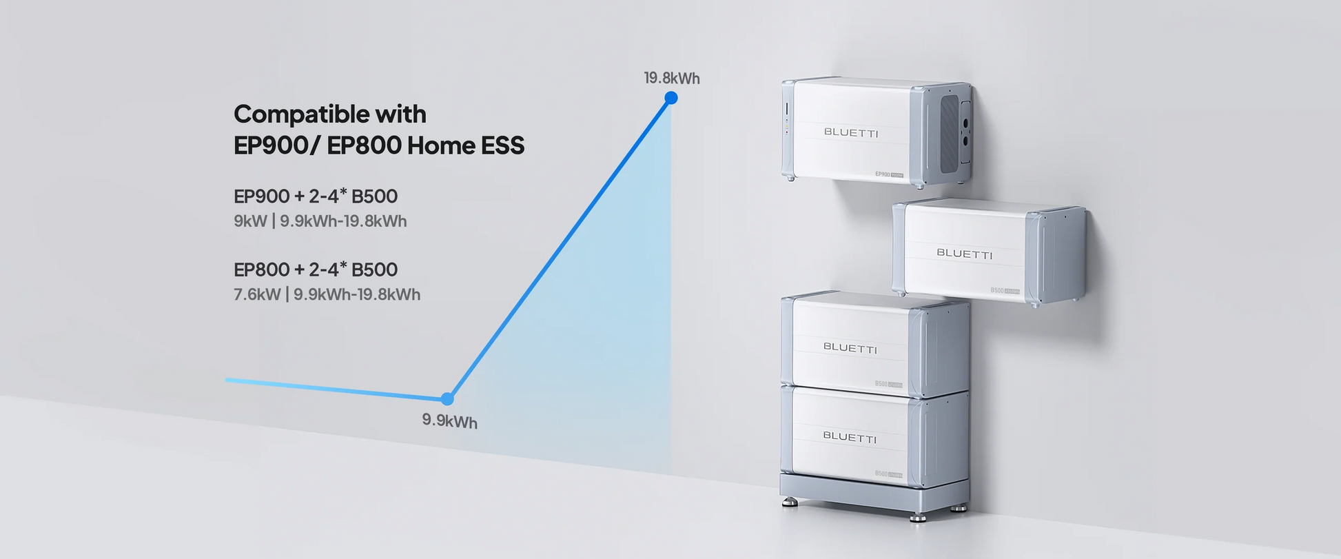 BLUETTI B500 installed home energy storage configuration