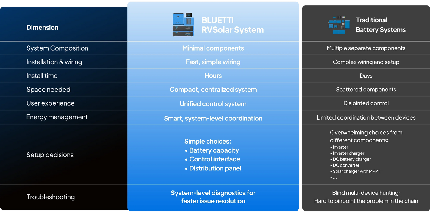 BLUETTI RV solar system compared with traditional battery systems