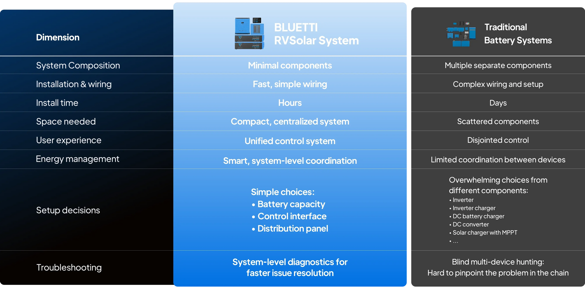 BLUETTI RV solar system compared with traditional battery systems