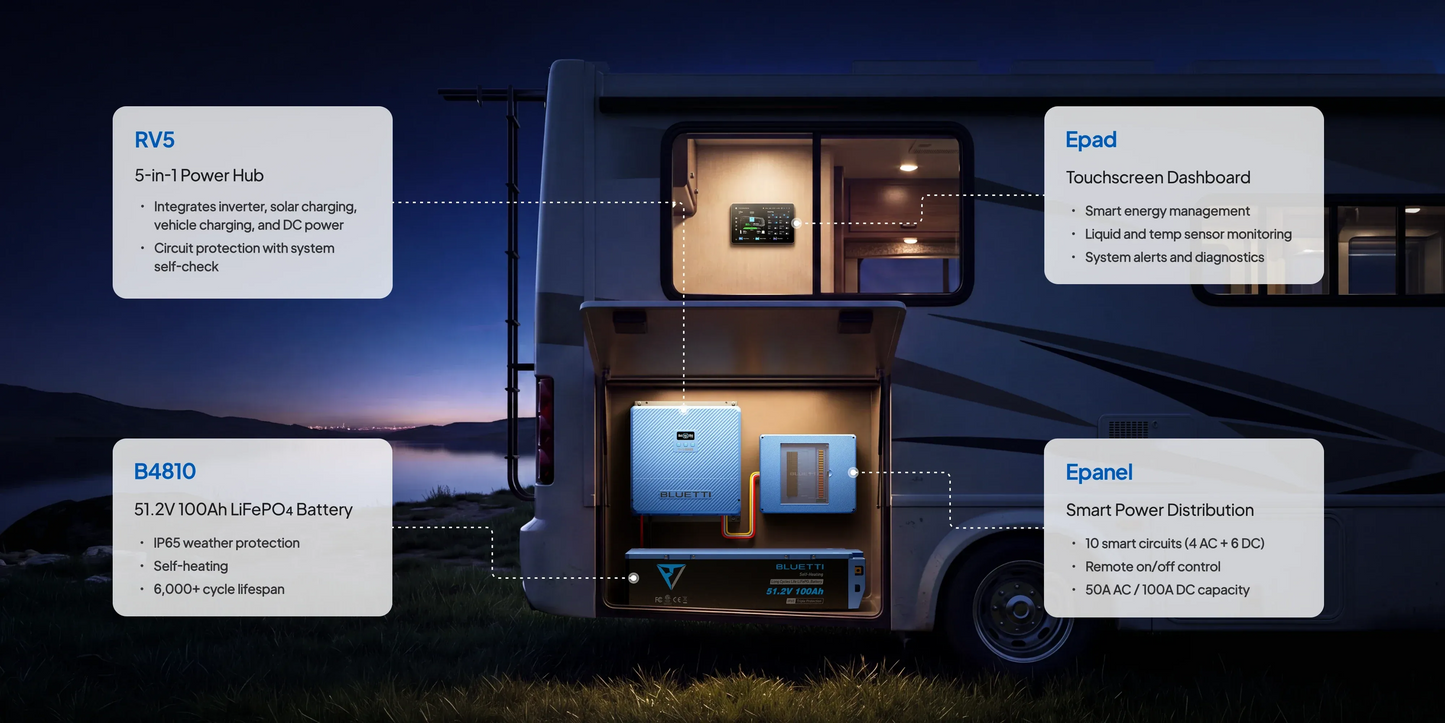 BLUETTI RV5 power system components installed in an RV